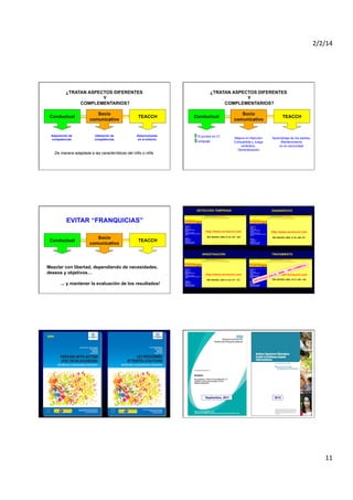2/2/14	
  

Edad: 2 a 4 ¿TRATAN ASPECTOS DIFERENTES
años
Al menos 2 años
Edad: 2 Y4 años
a
20 h. semana
No investigado en
30´/ día / 6 semanas
COMPLEMENTARIOS? estudios randomizados
CI < 40 excluidos

Edad: 2 a 4 ¿TRATAN ASPECTOS DIFERENTES
años
Al menos 2 años
Edad: 2 Y4 años
a
20 h. semana
No investigado en
30´/ día / 6 semanas
COMPLEMENTARIOS? estudios randomizados
CI < 40 excluidos

Conductual

Socio
comunicativo

TEACCH

Conductual

Adquisición de
competencias

Utilización de
competencias

Desenvolverse
en el entorno

15 puntos en CI
Lenguaje

De manera adaptada a las características del niño o niña

Socio
comunicativo

TEACCH

Mejora en Atención
Compartida y Juego
simbólico.
Generalización

Aprendizaje de los padres.
Mantenimiento
en la comunidad

DETECCIÓN TEMPRANA

DIAGNÓSTICO

INVESTIGACIÓN

Edad: 2 a 4 años
Al menos 2 años
20 h. semana
CI < 40 excluidos

TRATAMIENTO

EVITAR “FRANQUICIAS”
Edad: 2 a 4 años
No investigado en

Conductual

30´/ día / 6 semanas

estudios randomizados

Socio
comunicativo

TEACCH

Mezclar con libertad, dependiendo de necesidades,
deseos y objetivos…
ISAD

REV

... y mantener la evaluación de los resultados!

20
N EL

08 –

C
SIN

A MB

IOS

OE

2009

Septiembre, 2011

2012

11	
  

 