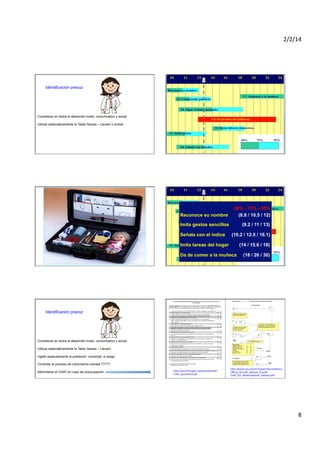 2/2/14	
  

Identificación precoz

Considerar en todos el desarrollo motor, comunicativo y social
Utilizar sistemáticamente la Tabla Haizea – Llevant o similar

Reconoce su nombre

50% - 75% - 95%
(8.8 / 10.5 / 12)

Imita gestos sencillos

(9.2 / 11 / 13)

Señala con el índice

(10.2 / 12.5 / 16.1)

Imita tareas del hogar

(14 / 15.6 / 18)

Da de comer a la muñeca

(18 / 26 / 30)

Identificación precoz

Considerar en todos el desarrollo motor, comunicativo y social
Utilizar sistemáticamente la Tabla Haizea – Llevant
Vigilar especialmente la población “conocida” a riesgo
Controlar el proceso de crecimiento craneal ?????
Administrar el CHAT en caso de preocupación

h]p://www.ﬁrstsigns.org/downloads/M-­‐
CHAT_SpanishREV.pdf	
  

h]p://www2.gsu.edu/%7Epsydlr/DianaLRobins/
Oﬃcial_M-­‐CHAT_Website_ﬁles/M-­‐
CHAT_FUI_WesternSpanish_IdahoGp.pdf	
  

8	
  

 