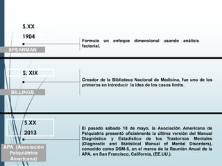 Creador de la Biblioteca Nacional de Medicina, fue uno de los
primeros en introducir la idea de los casos límite.
BILLINGS
S. XIX
Formulo un enfoque dimensional usando análisis
factorial.
SPEARMAN
S.XX
1904
El pasado sábado 18 de mayo, la Asociación Americana de
Psiquiatría presentó oficialmente la última versión del Manual
Diagnóstico y Estadístico de los Trastornos Mentales
(Diagnostic and Statistical Manual of Mental Disorders),
conocido como DSM-5, en el marco de la Reunión Anual de la
APA, en San Francisco, California, (EE.UU.).
S.XX
2013
APA (Asociación
Psiquiátrica
Americana)
 