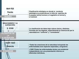 864-925
Persia
RHAZES
Clasificación etiológica en donde la conducta
patológica es producida por la falla de: espíritus de
la psyque (alma) humana, el vegetativo el animal y
el racional.
La clasificación de datos bajo rubros claros y distintos,
formado por los dogmas, especialmente la creencia de que la
naturaleza era “uniforme” y “consistente”.
•Todas las creaciones de la naturaleza incluyendo las
enfermedades eran especies separadas y singulares.
•(1682 )Todas las enfermedades tenían una existencia
independiente con una presentación informe un
diferentes individuos.
FILÓSOFOS DE
LA
ILUSTRACIÓN
SYDENHAM
RENACIMIENTO Y LA
ILUSTRACIÓN:
S. XVIII
1624-1663
Francia
 