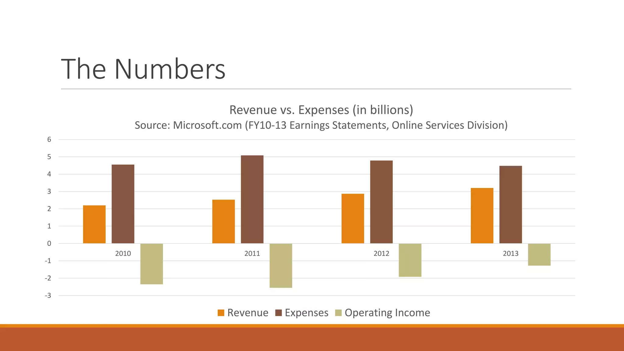 The Numbers 
6 
5 
4 
3 
2 
1 
0 
-1 
-2 
-3 
Revenue vs. Expenses (in billions) 
Source: Microsoft.com (FY10-13 Earnings Statements, Online Services Division) 
2010 2011 2012 2013 
Revenue Expenses Operating Income 
 