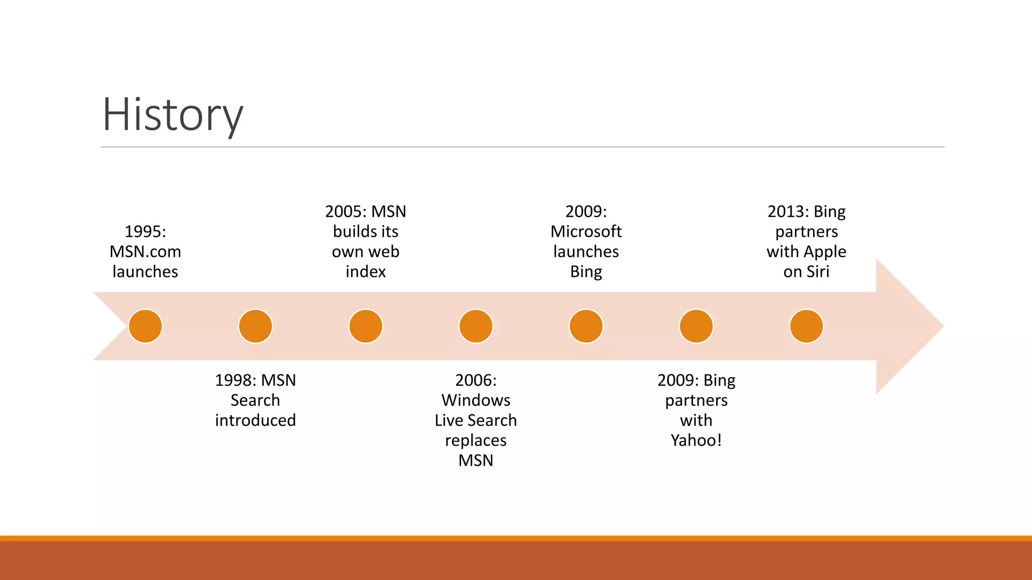 History 
1995: 
MSN.com 
launches 
1998: MSN 
Search 
introduced 
2005: MSN 
builds its 
own web 
index 
2006: 
Windows 
Live Search 
replaces 
MSN 
2009: 
Microsoft 
launches 
Bing 
2009: Bing 
partners 
with 
Yahoo! 
2013: Bing 
partners 
with Apple 
on Siri 
 