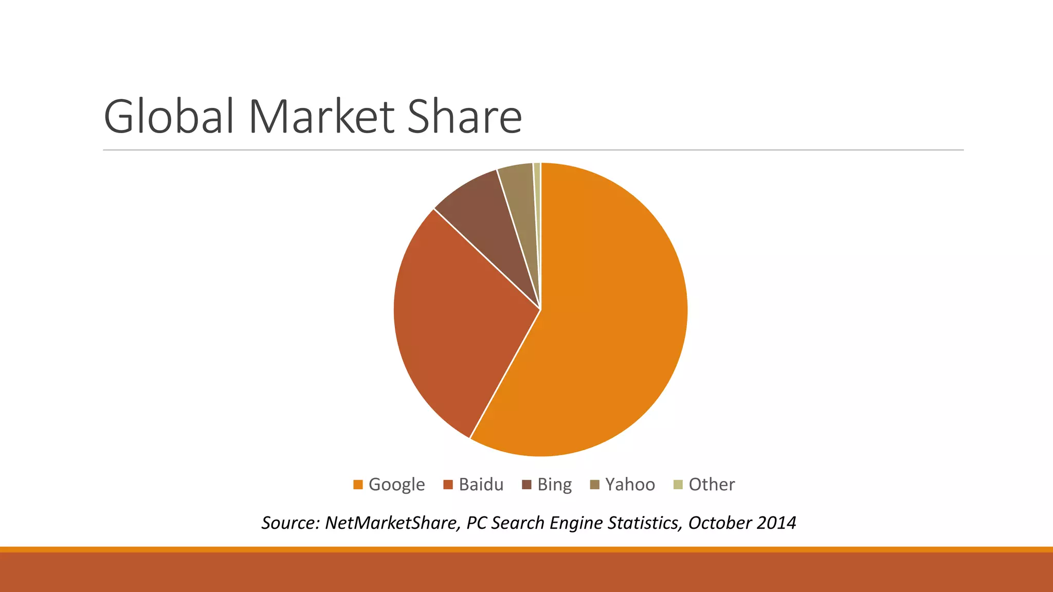 Global Market Share 
Google Baidu Bing Yahoo Other 
Source: NetMarketShare, PC Search Engine Statistics, October 2014 
 
