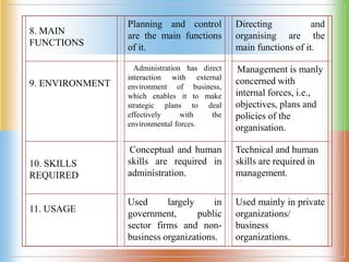 8. MAIN
FUNCTIONS
Planning and control
are the main functions
of it.
Directing and
organising are the
main functions of it...