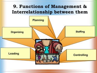 9. Functions of Management &
Interrelationship between them
Organizing
Leading
Controlling
Planning
Staffing
 