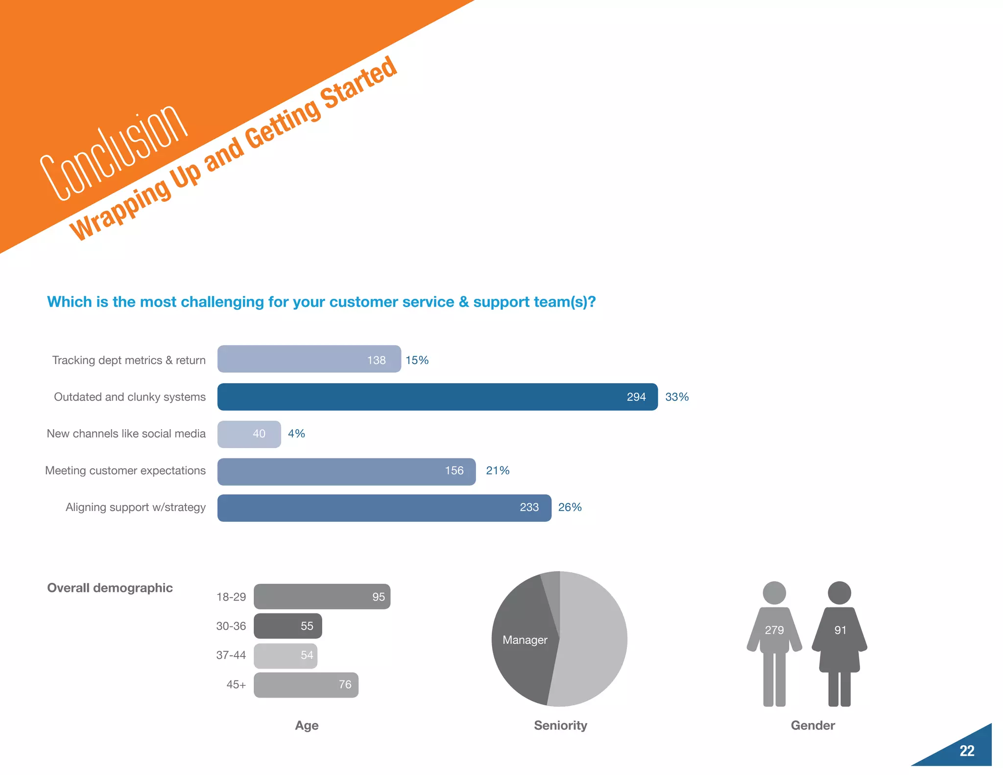 e   d
                                                        St art


       n clu sionUp and Ge                     t ting

  Co rapping
     W

Which is the most challenging for your customer service & support team(s)?


 Tracking dept metrics & return                              138       15%


 Outdated and clunky systems                                           					
                                                                        					                          294   33%


New channels like social media            40    4%


Meeting customer expectations                           		     		            156   21%


   Aligning support w/strategy     						
                                    						                                               233   26%




Overall demographic
                                  18-29                      95

                                  30-36           55                                                               279        91
                                                                                     Manager
                                  37-44           54

                                   45+                  76


                                                 Age                                       Seniority                     Gender

                                                                                                                                   22
 