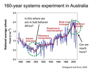 160-year systems experiment in Australia
Kirkegaard and Hunt, 2010
Is this where we
are in Sub Saharan
Africa?
Nationalaveragewheat
Can we
reach
here?
 