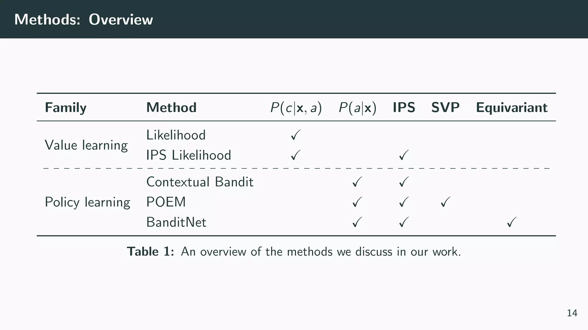 Methods: Overview
Family Method P(c|x, a) P(a|x) IPS SVP Equivariant
Value learning
Likelihood
IPS Likelihood
Policy learning
Contextual Bandit
POEM
BanditNet
Table 1: An overview of the methods we discuss in our work.
14
 