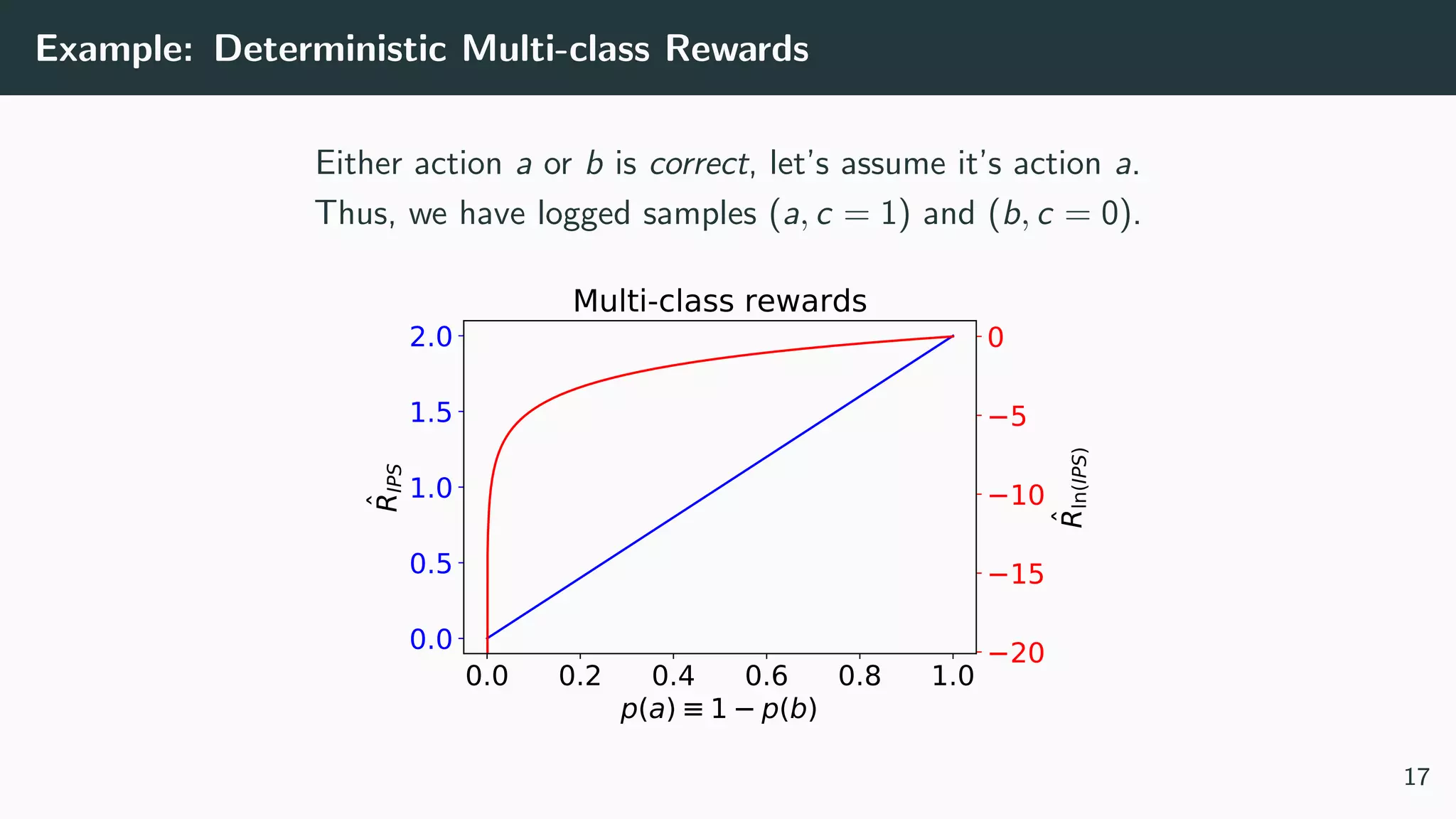 Example: Deterministic Multi-class Rewards
Either action a or b is correct, let’s assume it’s action a.
Thus, we have logged samples (a, c = 1) and (b, c = 0).
0.0 0.2 0.4 0.6 0.8 1.0
p(a) 1 p(b)
0.0
0.5
1.0
1.5
2.0
RIPS
Multi-class rewards
20
15
10
5
0
Rln(IPS)
17
 