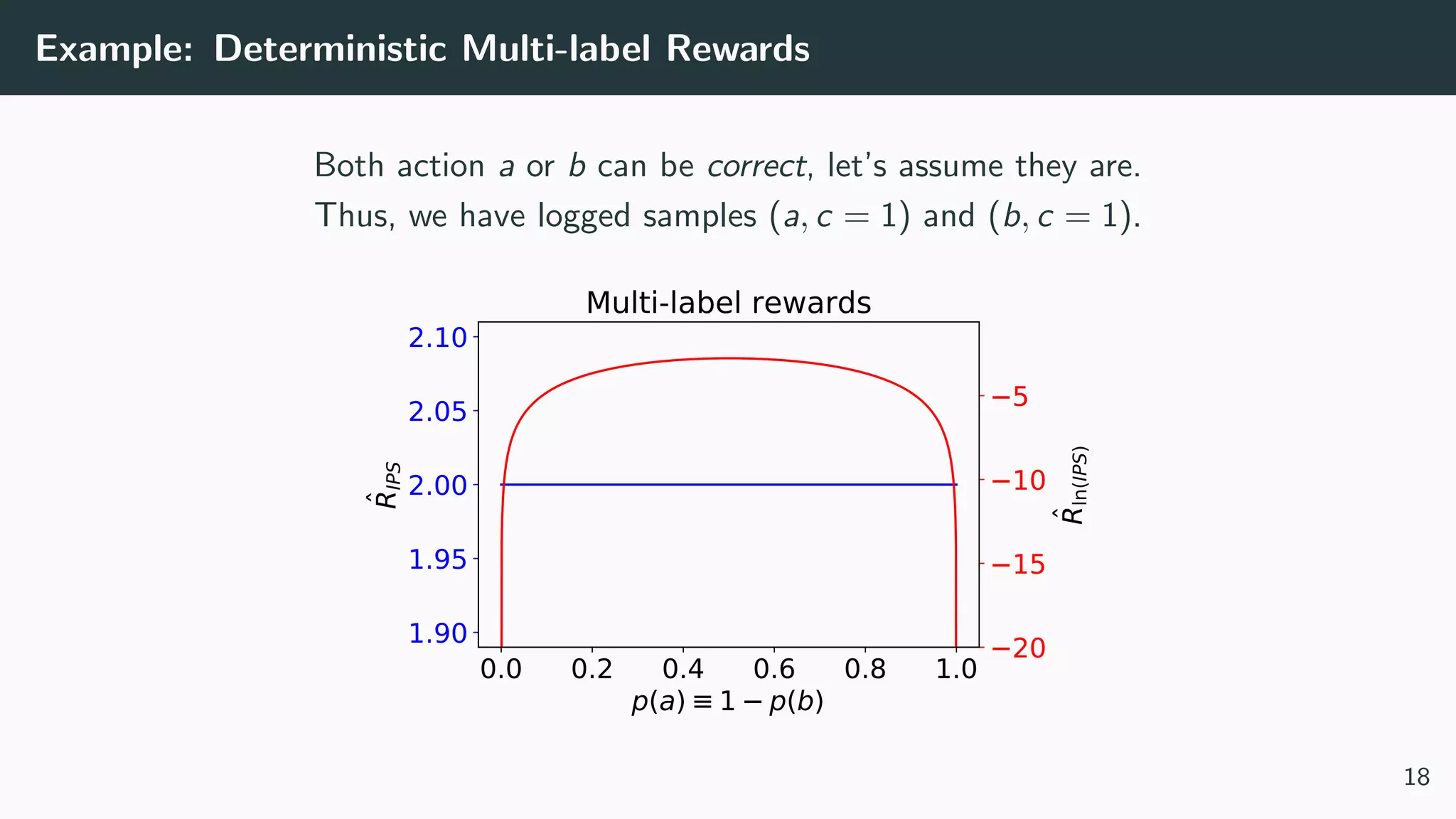 Example: Deterministic Multi-label Rewards
Both action a or b can be correct, let’s assume they are.
Thus, we have logged samples (a, c = 1) and (b, c = 1).
0.0 0.2 0.4 0.6 0.8 1.0
p(a) 1 p(b)
1.90
1.95
2.00
2.05
2.10
RIPS
Multi-label rewards
20
15
10
5
Rln(IPS)
18
 