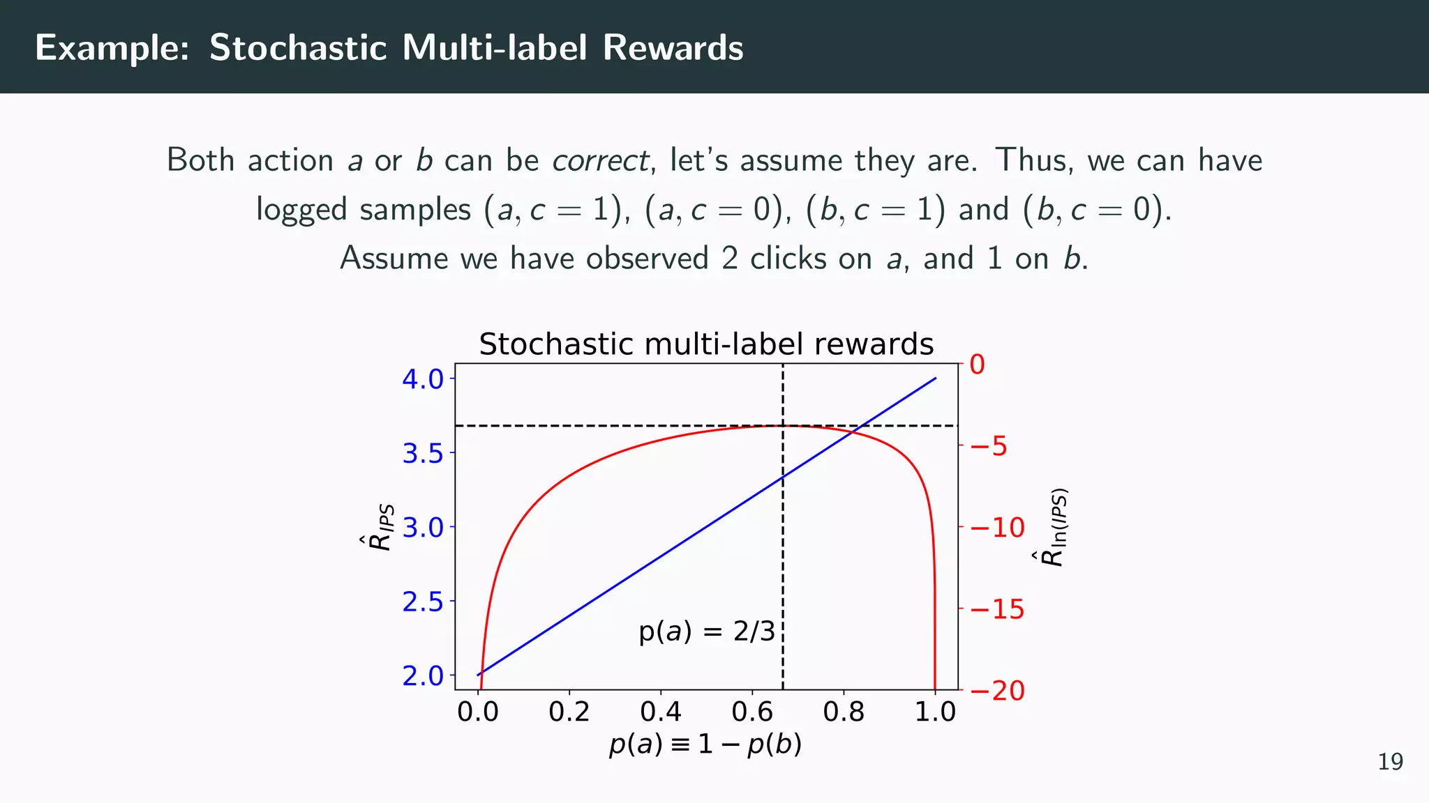 Example: Stochastic Multi-label Rewards
Both action a or b can be correct, let’s assume they are. Thus, we can have
logged samples (a, c = 1), (a, c = 0), (b, c = 1) and (b, c = 0).
Assume we have observed 2 clicks on a, and 1 on b.
0.0 0.2 0.4 0.6 0.8 1.0
p(a) 1 p(b)
2.0
2.5
3.0
3.5
4.0RIPS
Stochastic multi-label rewards
20
15
10
5
0
Rln(IPS)
p(a) = 2/3
19
 