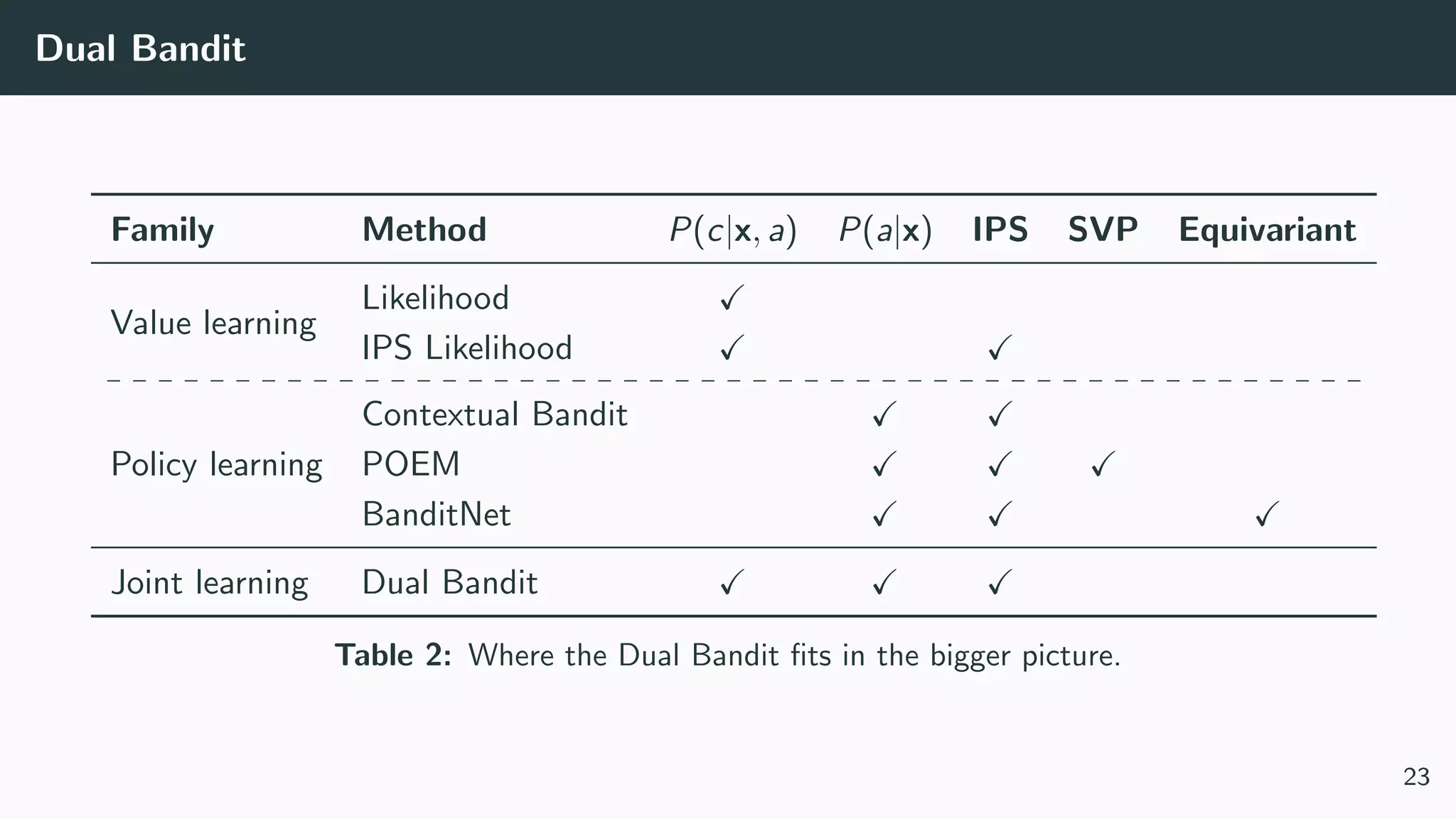 Dual Bandit
Family Method P(c|x, a) P(a|x) IPS SVP Equivariant
Value learning
Likelihood
IPS Likelihood
Policy learning
Contextual Bandit
POEM
BanditNet
Joint learning Dual Bandit
Table 2: Where the Dual Bandit ﬁts in the bigger picture.
23
 