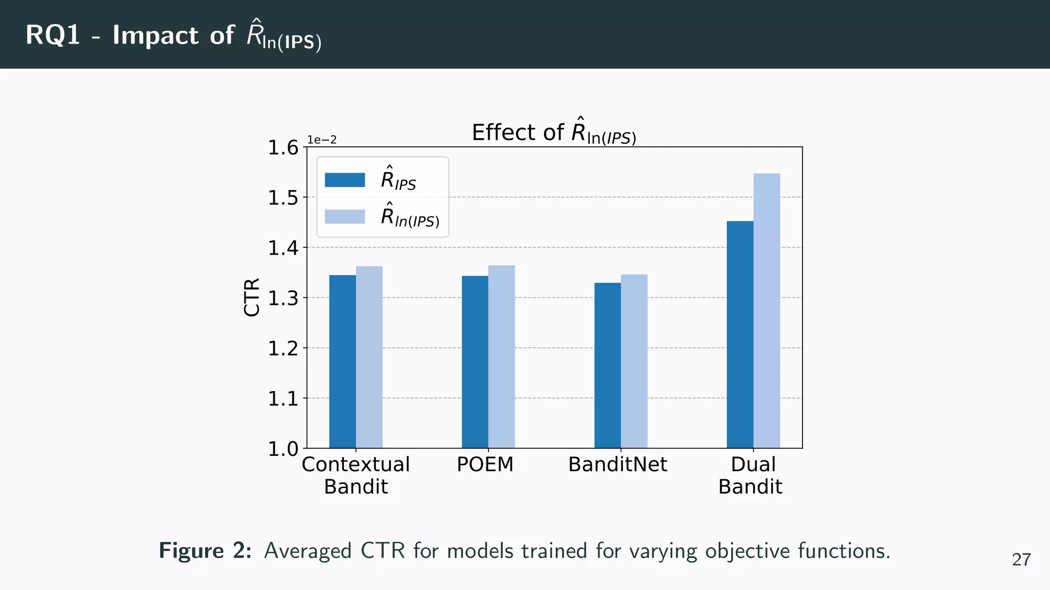 RQ1 - Impact of ˆRln(IPS)
Contextual
Bandit
POEM BanditNet Dual
Bandit
1.0
1.1
1.2
1.3
1.4
1.5
1.6
CTR
1e 2 Effect of Rln(IPS)
RIPS
Rln(IPS)
Figure 2: Averaged CTR for models trained for varying objective functions. 27
 