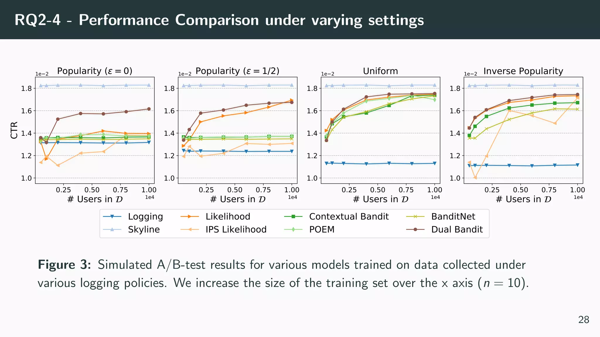 RQ2-4 - Performance Comparison under varying settings
0.25 0.50 0.75 1.00
# Users in 1e4
1.0
1.2
1.4
1.6
1.8
CTR
1e 2 Popularity ( =0)
Logging
Skyline
Likelihood
IPS Likelihood
Contextual Bandit
POEM
BanditNet
Dual Bandit
0.25 0.50 0.75 1.00
# Users in 1e4
1.0
1.2
1.4
1.6
1.8
1e 2 Popularity ( =1/2)
0.25 0.50 0.75 1.00
# Users in 1e4
1.0
1.2
1.4
1.6
1.8
1e 2 Uniform
0.25 0.50 0.75 1.00
# Users in 1e4
1.0
1.2
1.4
1.6
1.8
1e 2 Inverse Popularity
Figure 3: Simulated A/B-test results for various models trained on data collected under
various logging policies. We increase the size of the training set over the x axis (n = 10).
28
 