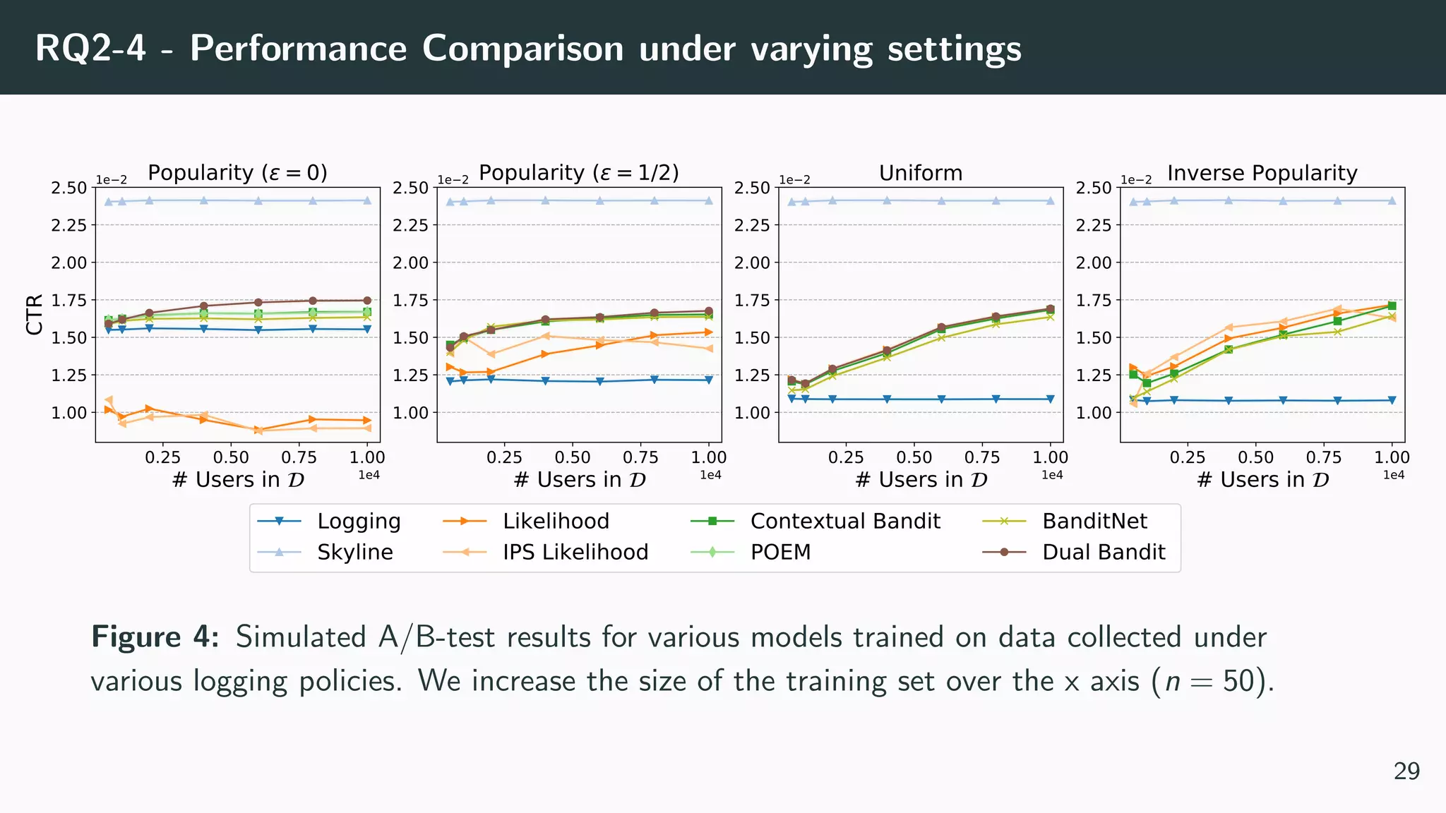 RQ2-4 - Performance Comparison under varying settings
0.25 0.50 0.75 1.00
# Users in 1e4
1.00
1.25
1.50
1.75
2.00
2.25
2.50
CTR
1e 2 Popularity ( =0)
Logging
Skyline
Likelihood
IPS Likelihood
Contextual Bandit
POEM
BanditNet
Dual Bandit
0.25 0.50 0.75 1.00
# Users in 1e4
1.00
1.25
1.50
1.75
2.00
2.25
2.50 1e 2 Popularity ( =1/2)
0.25 0.50 0.75 1.00
# Users in 1e4
1.00
1.25
1.50
1.75
2.00
2.25
2.50 1e 2 Uniform
0.25 0.50 0.75 1.00
# Users in 1e4
1.00
1.25
1.50
1.75
2.00
2.25
2.50 1e 2 Inverse Popularity
Figure 4: Simulated A/B-test results for various models trained on data collected under
various logging policies. We increase the size of the training set over the x axis (n = 50).
29
 