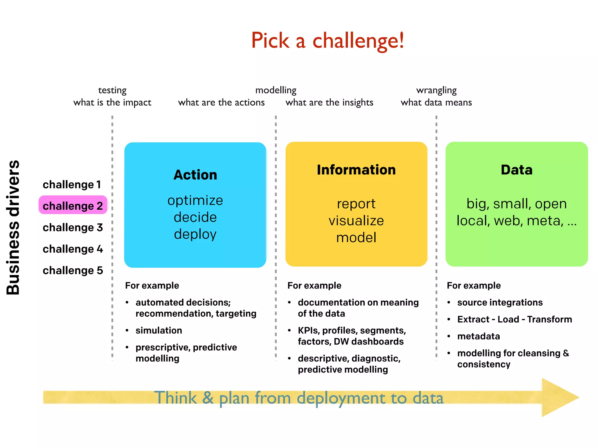 Action
optimize
decide
deploy
Data
big, small, open
local, web, meta, …
Information
report
visualize
model
Businessdrivers
challenge 1
challenge 2
challenge 3
challenge 4
challenge 5
For example
• automated decisions;
recommendation, targeting
• simulation
• prescriptive, predictive
modelling
For example
• documentation on meaning
of the data
• KPIs, profiles, segments,
factors, DW dashboards
• descriptive, diagnostic,
predictive modelling
For example
• source integrations
• Extract - Load - Transform
• metadata
• modelling for cleansing &
consistency
modelling
what are the actions what are the insights
wrangling
what data means
testing
what is the impact
Think & plan from deployment to data
Pick a challenge!
 