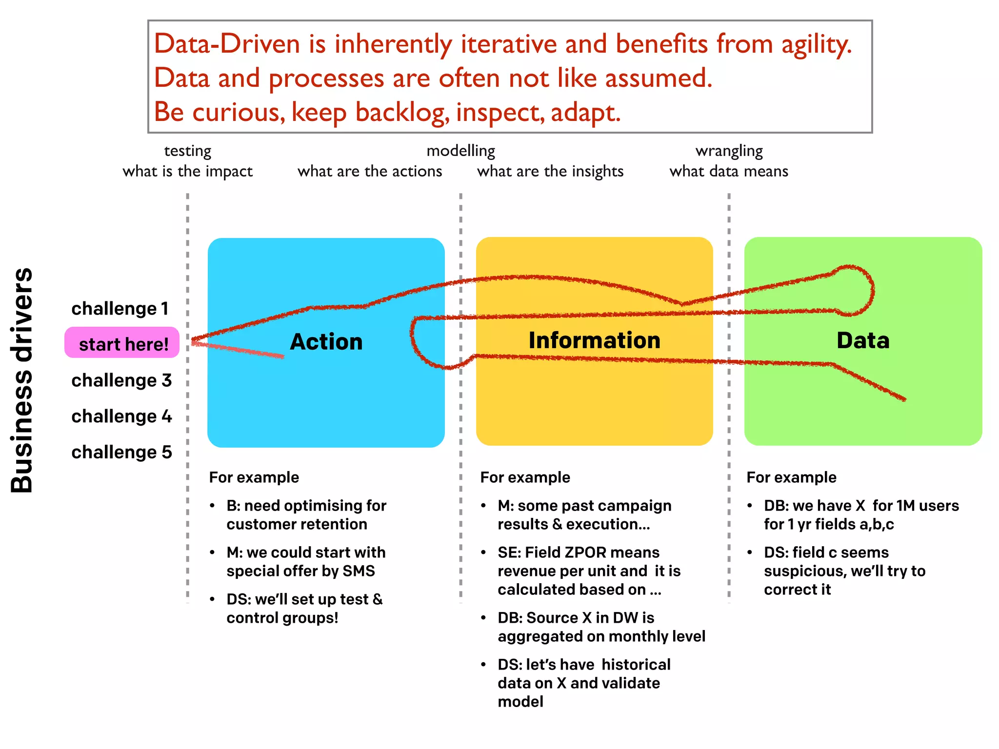 Action DataInformation
Businessdrivers
challenge 1
start here!
challenge 3
challenge 4
challenge 5
For example
• B: need optimising for
customer retention
• M: we could start with
special offer by SMS
• DS: we’ll set up test &
control groups!
For example
• M: some past campaign
results & execution…
• SE: Field ZPOR means
revenue per unit and it is
calculated based on …
• DB: Source X in DW is
aggregated on monthly level
• DS: let’s have historical
data on X and validate
model
For example
• DB: we have X for 1M users
for 1 yr fields a,b,c
• DS: field c seems
suspicious, we’ll try to
correct it
modelling
what are the actions what are the insights
wrangling
what data means
testing
what is the impact
Data-Driven is inherently iterative and beneﬁts from agility.
Data and processes are often not like assumed.
Be curious, keep backlog, inspect, adapt.
 
