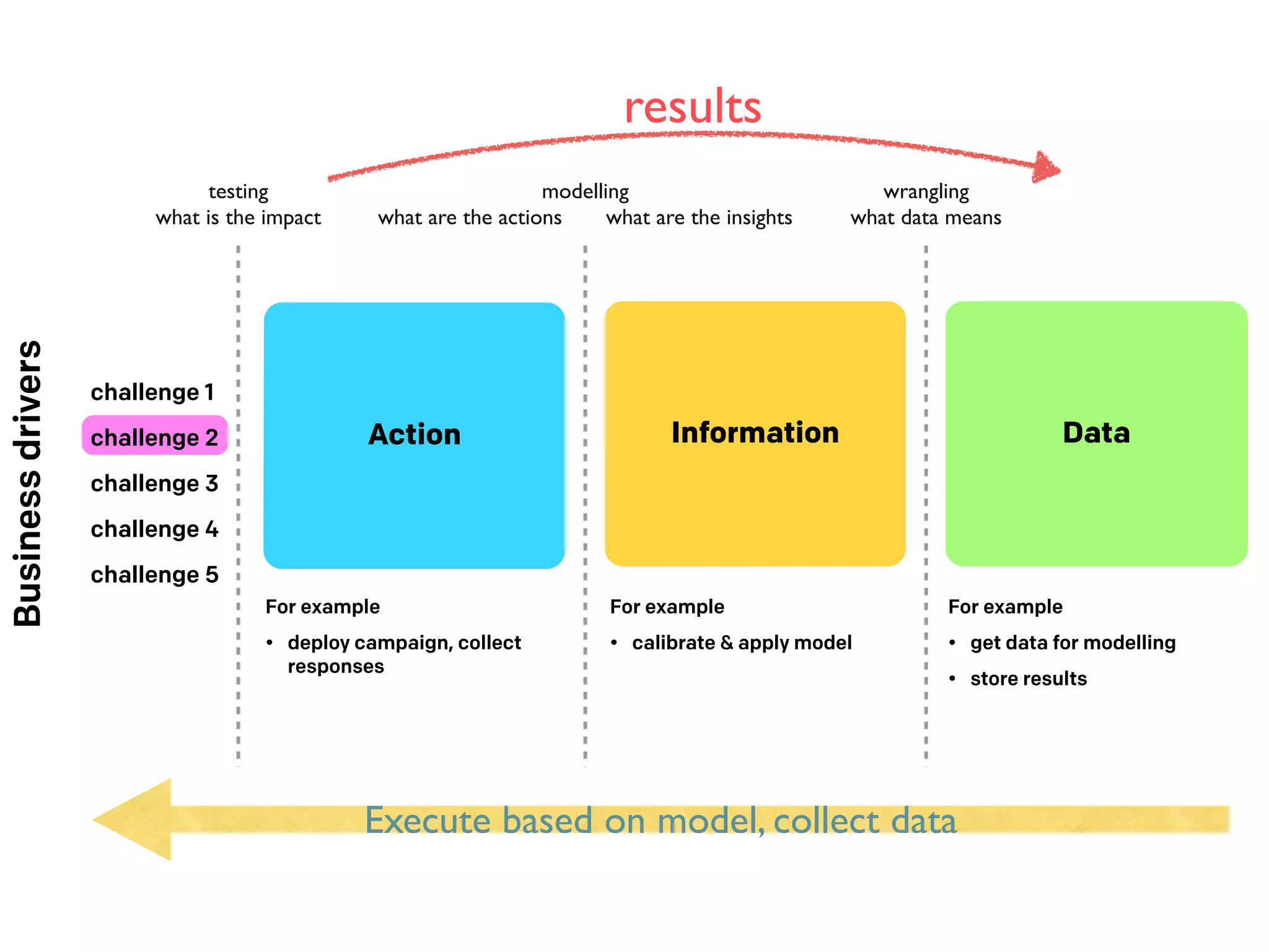 Action DataInformation
Businessdrivers
challenge 1
challenge 2
challenge 3
challenge 4
challenge 5
For example
• deploy campaign, collect
responses
For example
• calibrate & apply model
For example
• get data for modelling
• store results
modelling
what are the actions what are the insights
wrangling
what data means
testing
what is the impact
Execute based on model, collect data
results
 