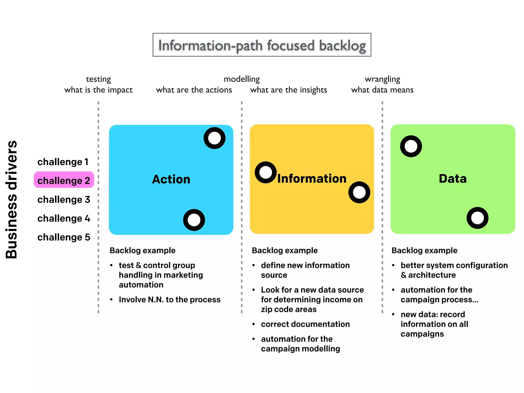 Action DataInformation
Businessdrivers
challenge 1
challenge 2
challenge 3
challenge 4
challenge 5
Backlog example
• test & control group
handling in marketing
automation
• Involve N.N. to the process
Backlog example
• define new information
source
• Look for a new data source
for determining income on
zip code areas
• correct documentation
• automation for the
campaign modelling
Backlog example
• better system configuration
& architecture
• automation for the
campaign process…
• new data: record
information on all
campaigns
modelling
what are the actions what are the insights
wrangling
what data means
testing
what is the impact
Information-path focused backlog
 