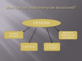 OPTIONS
MONTHLY
SUPPORT OR
RETAINER

SHARED
SAVINGS

DAILY RATE

CONTRACT
BY PROJECT

 