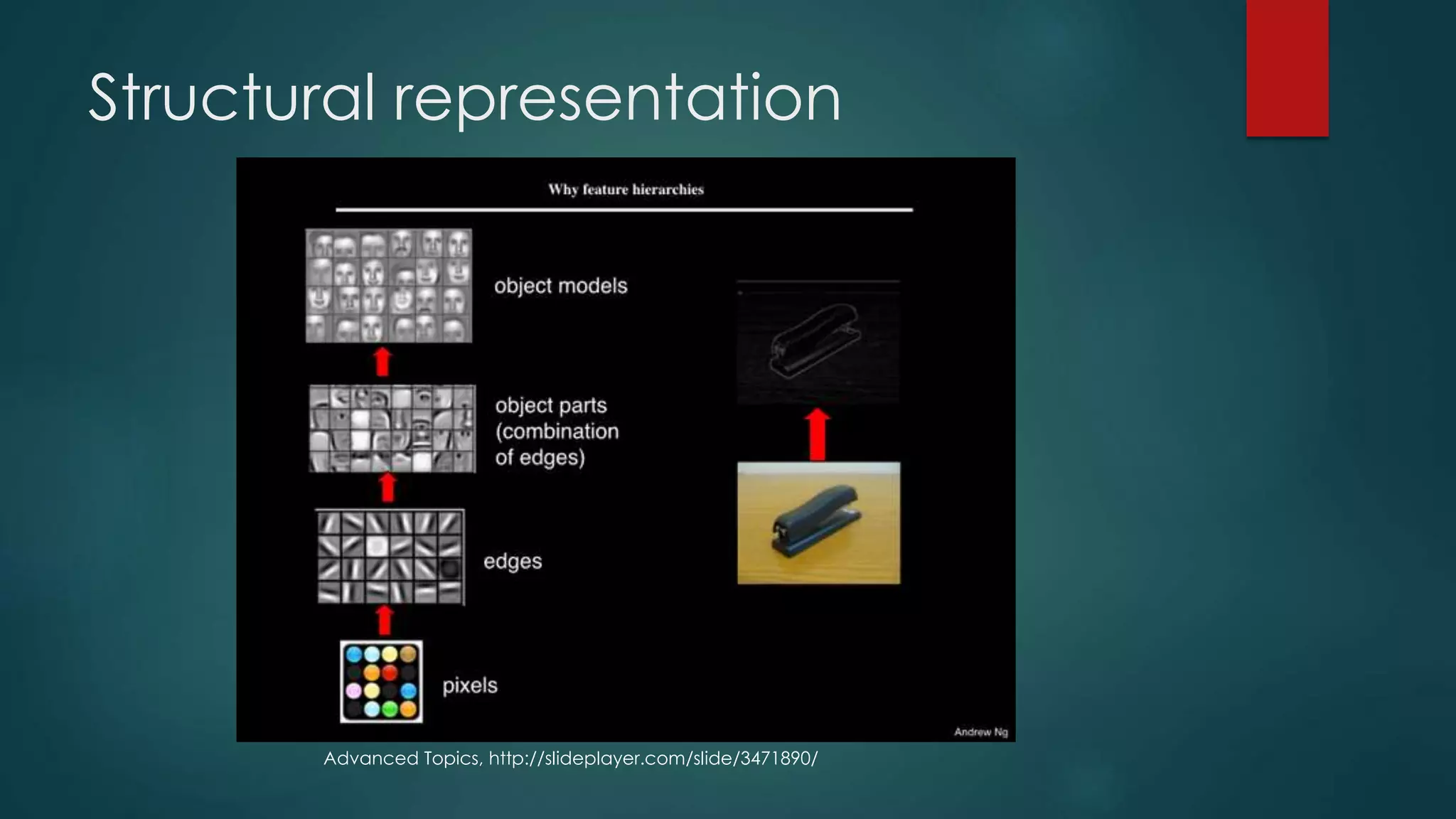 Structural representation
Advanced Topics, http://slideplayer.com/slide/3471890/
 