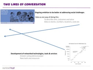 Two lines of conversation

                                Ongoing ambition to be better at addressing social challenges

                                 Data as one way of doing this:
                                            To describe aims, outcomes and value
                                            Data as stories, numbers, locations, costs etc




    Development of networked technologies, tools & services
             Greater computational power
             New tools and resources
 