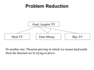 Problem Reduction
Goal: Acquire TV
Steal TV Earn Money Buy TV
Or another one: Theorem proving in which we reason backwards...