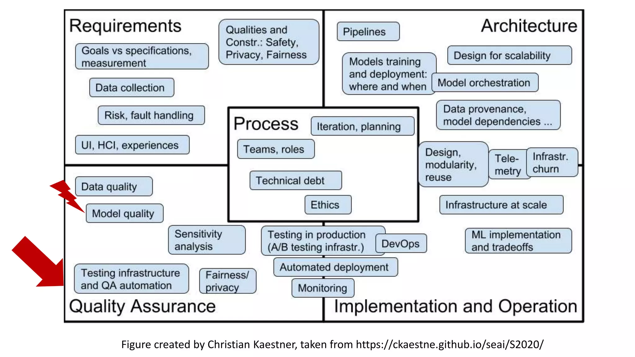 Figure created by Christian Kaestner, taken from https://ckaestne.github.io/seai/S2020/
 
