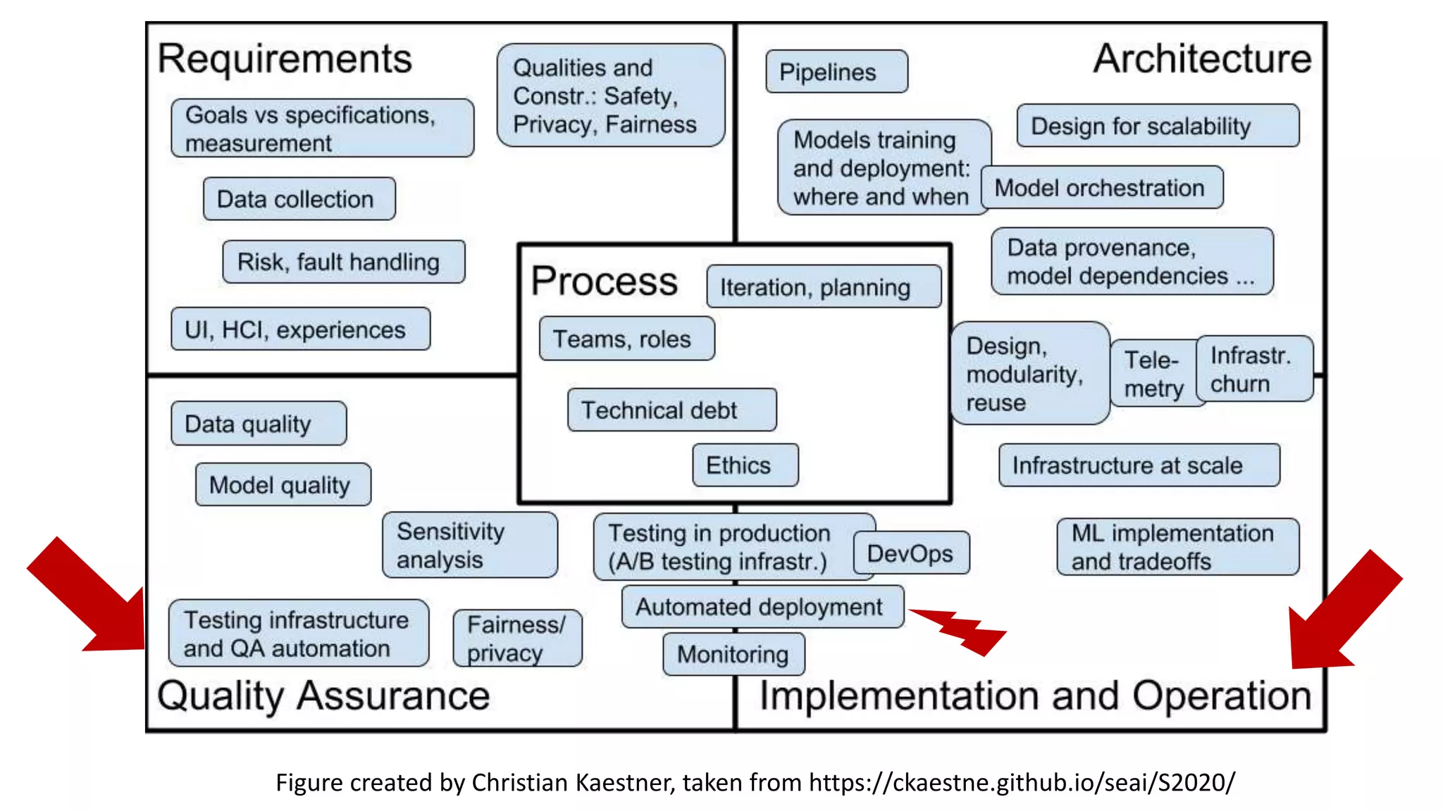 Figure created by Christian Kaestner, taken from https://ckaestne.github.io/seai/S2020/
 