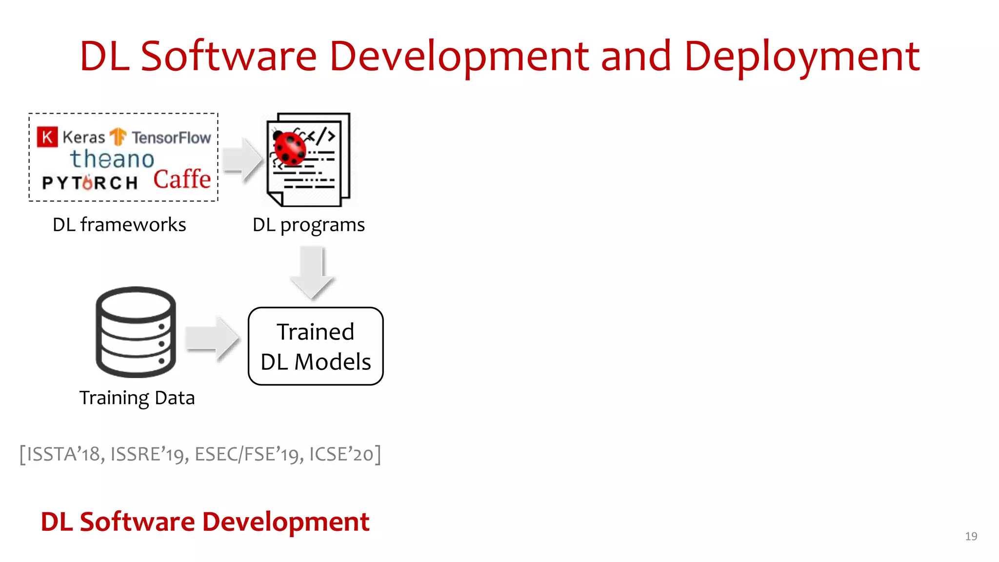 DL Software Development and Deployment
19
Trained
DL Models
DL Software Development
DL frameworks
Training Data
DL programs
[ISSTA’18, ISSRE’19, ESEC/FSE’19, ICSE’20]
 
