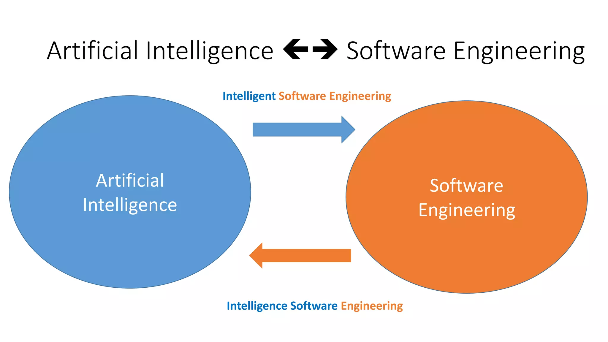 Artificial Intelligence  Software Engineering
Artificial
Intelligence
Software
Engineering
Intelligent Software Engineering
Intelligence Software Engineering
 
