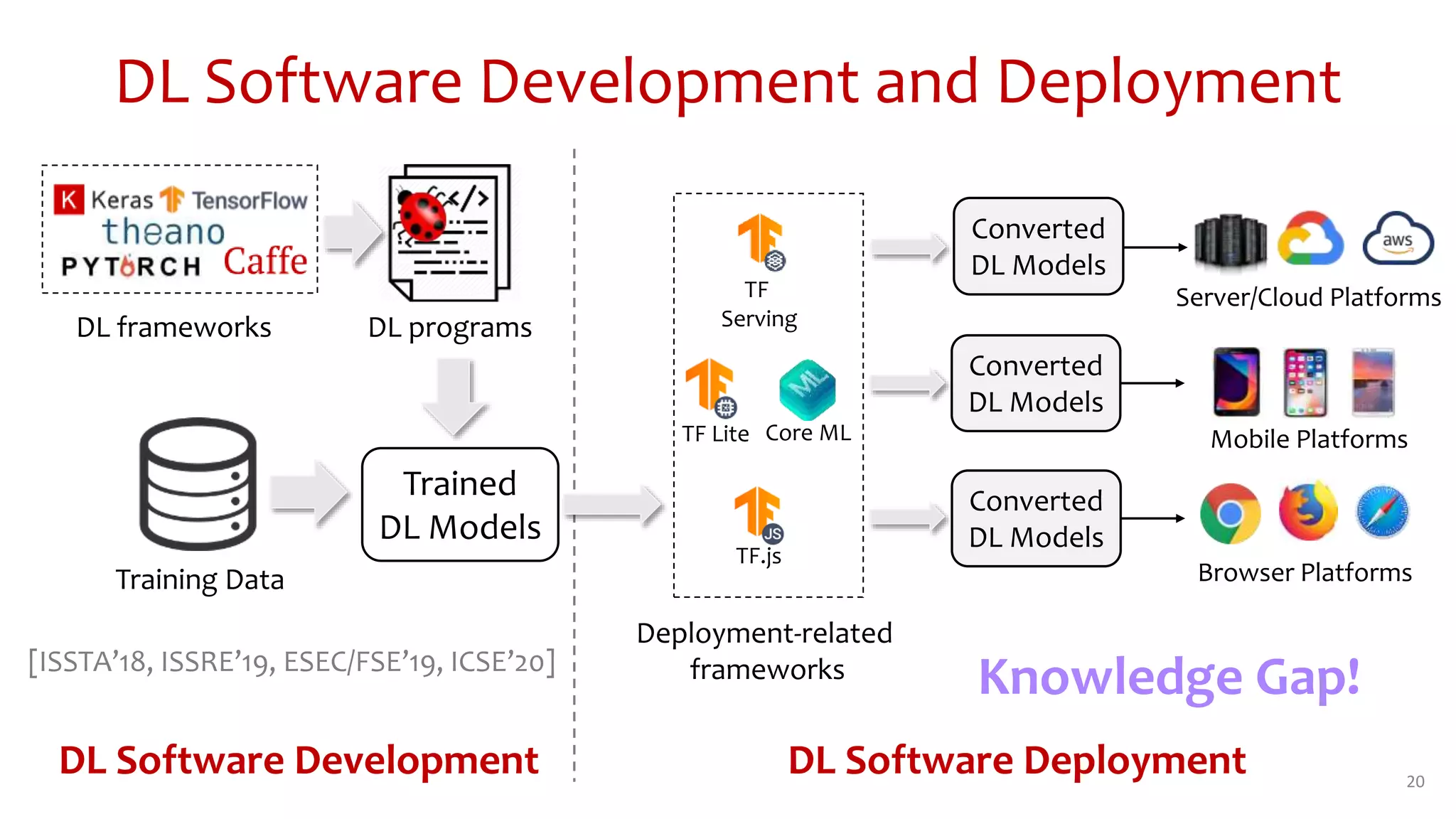 DL Software Development and Deployment
20
Trained
DL Models
Server/Cloud Platforms
Mobile Platforms
Browser Platforms
DL Software Development
DL frameworks
Training Data
DL programs
[ISSTA’18, ISSRE’19, ESEC/FSE’19, ICSE’20]
DL Software Deployment
Converted
DL Models
Converted
DL Models
Converted
DL Models
TF
Serving
Core ML
TF Lite
TF.js
Deployment-related
frameworks Knowledge Gap!
 