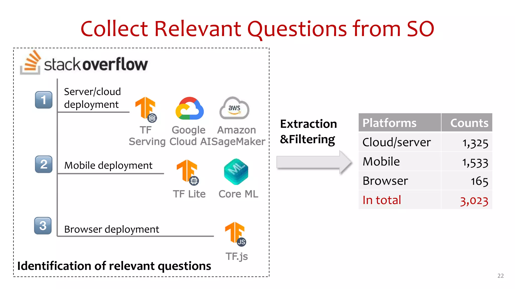 Collect Relevant Questions from SO
22
TF
Serving
Google
Cloud AI
Amazon
SageMaker
Core ML
TF Lite
TF.js
Server/cloud
deployment
Mobile deployment
Browser deployment
Extraction
&Filtering
Platforms Counts
Cloud/server 1,325
Mobile 1,533
Browser 165
In total 3,023
Identification of relevant questions
 