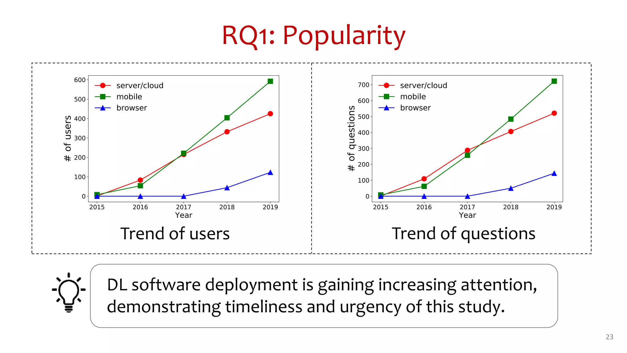 RQ1: Popularity
23
Trend of users Trend of questions
DL software deployment is gaining increasing attention,
demonstrating timeliness and urgency of this study.
 
