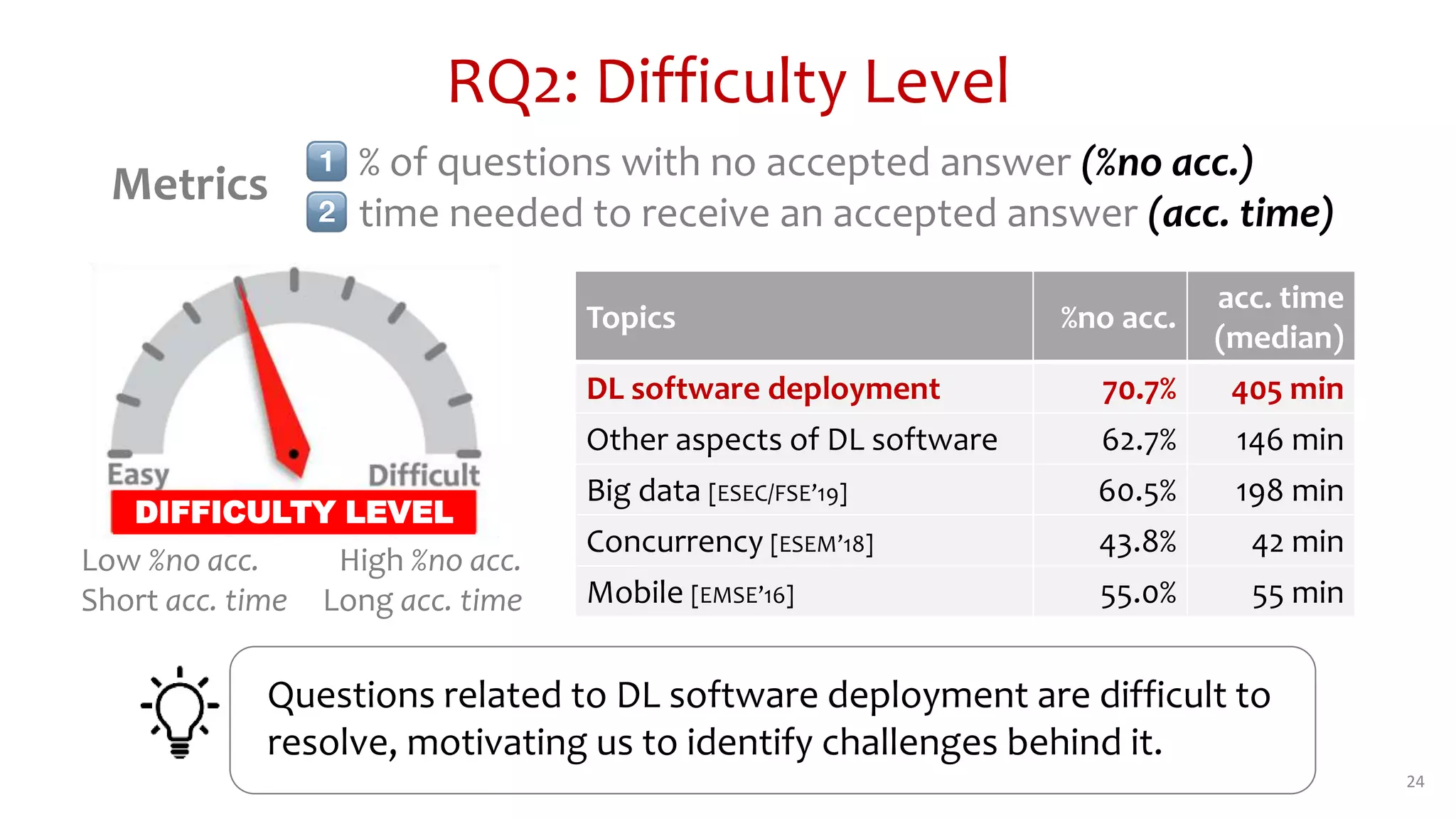 RQ2: Difficulty Level
24
% of questions with no accepted answer (%no acc.)
time needed to receive an accepted answer (acc. time)
Metrics
High %no acc.
Long acc. time
Low %no acc.
Short acc. time
Topics %no acc.
acc. time
(median)
DL software deployment 70.7% 405 min
Other aspects of DL software 62.7% 146 min
Big data [ESEC/FSE’19] 60.5% 198 min
Concurrency [ESEM’18] 43.8% 42 min
Mobile [EMSE’16] 55.0% 55 min
Questions related to DL software deployment are difficult to
resolve, motivating us to identify challenges behind it.
DIFFICULTY LEVEL
 