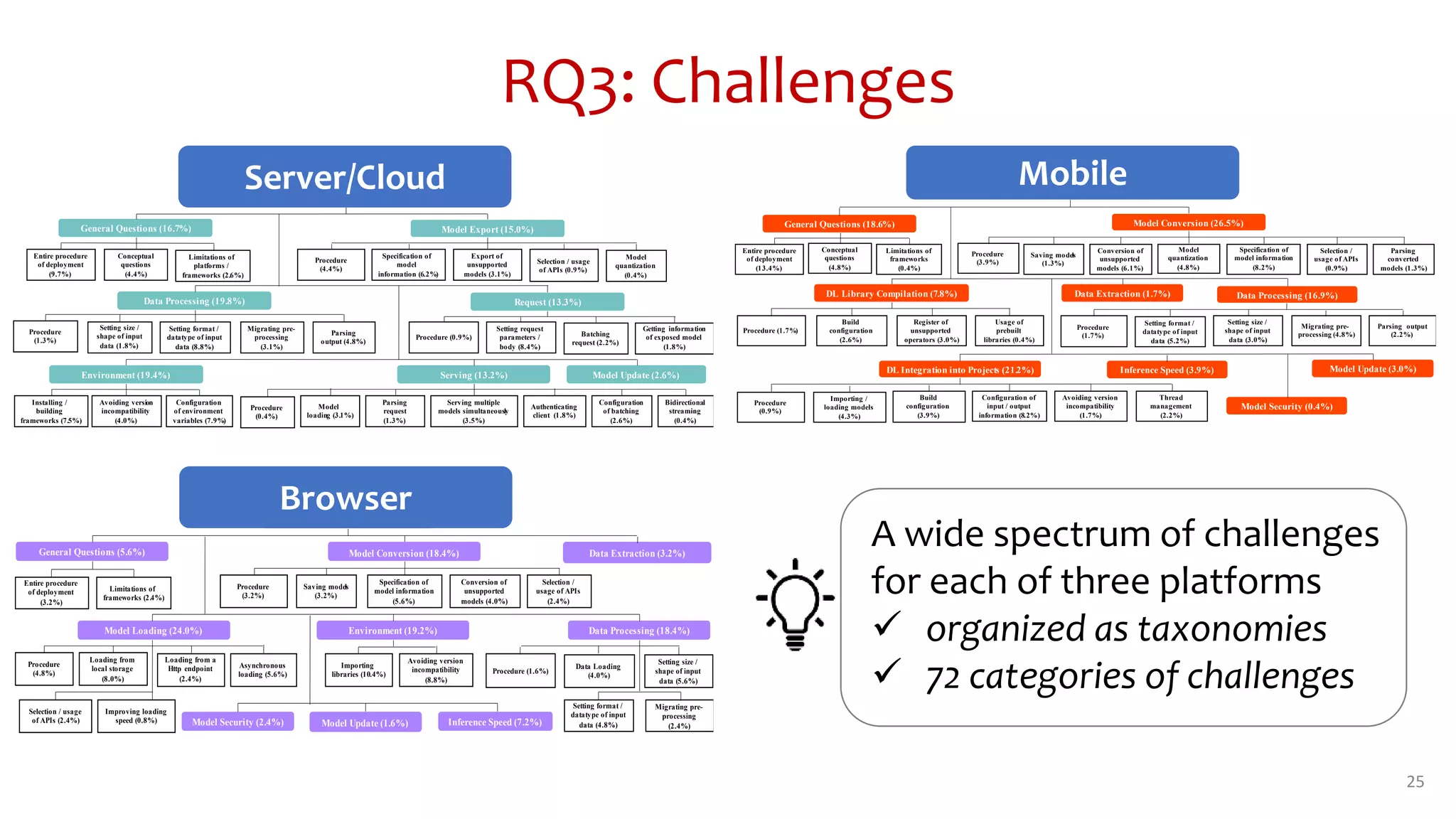 25
Data Processing (19.8%)
Procedure
(1.3%)
Setting size /
shape of input
data (1.8%)
Setting format /
datatype of input
data (8.8%)
Parsing
output (4.8%)
Migrating pre-
processing
(3.1%)
Authenticating
client (1.8%)
Procedure
(0.4%)
Parsing
request
(1.3%)
Serving (13.2%)
Model
loading (3.1%)
Configuration
of batching
(2.6%)
Serving multiple
models simultaneously
(3.5%)
Bidirectional
streaming
(0.4%)
Server / Cloud (100%)
Model Update (2.6%)
Environment (19.4%)
Installing /
building
frameworks (7.5%)
Avoiding version
incompatibility
(4.0%)
Configuration
of environment
variables (7.9%)
Limitations of
platforms /
frameworks (2.6%)
Model Export (15.0%)
Procedure
(4.4%)
Specification of
model
information (6.2%)
Export of
unsupported
models (3.1%)
Selection / usage
of APIs (0.9%)
Model
quantization
(0.4%)
Request (13.3%)
Procedure (0.9%)
Setting request
parameters /
body (8.4%)
Batching
request (2.2%)
General Questions (16.7%)
Entire procedure
of deployment
(9.7%)
Conceptual
questions
(4.4%)
Getting information
of exposed model
(1.8%)
Model Update (1.6%)
Data Extraction (3.2%)
Model Loading (24.0%)
Loading from
local storage
(8.0%)
Loading from a
Http endpoint
(2.4%)
Asynchronous
loading (5.6%)
Selection / usage
of APIs (2.4%)
Improving loading
speed (0.8%)
Procedure
(4.8%)
Inference Speed (7.2%)
Environment (19.2%)
Importing
libraries (10.4%)
Avoiding version
incompatibility
(8.8%)
Procedure
(3.2%)
Specification of
model information
(5.6%)
Conversion of
unsupported
models (4.0%)
Selection /
usage of APIs
(2.4%)
Saving models
(3.2%)
General Questions (5.6%)
Entire procedure
of deployment
(3.2%)
Limitations of
frameworks (2.4%)
Procedure (1.6%)
Data Processing (18.4%)
Setting size /
shape of input
data (5.6%)
Setting format /
datatype of input
data (4.8%)
Migrating pre-
processing
(2.4%)
Browser (100%)
Model Conversion (18.4%)
Model Security (2.4%)
Data Loading
(4.0%)
RQ3: Challenges
A wide spectrum of challenges
for each of three platforms
 organized as taxonomies
 72 categories of challenges
Model Update (3.0%)
Data Extraction (1.7%)
General Questions (18.6%)
Entire procedure
of deployment
(13.4%)
Conceptual
questions
(4.8%)
Limitations of
frameworks
(0.4%)
Avoiding version
incompatibility
(1.7%)
Configuration of
input / output
information (8.2%)
DL Integration into Projects (21.2%)
Importing /
loading models
(4.3%)
Build
configuration
(3.9%)
Inference Speed (3.9%)
Model Conversion (26.5%)
Procedure
(3.9%)
Saving models
(1.3%)
Conversion of
unsupported
models (6.1%)
Model
quantization
(4.8%)
Specification of
model information
(8.2%)
Selection /
usage of APIs
(0.9%)
Parsing
converted
models (1.3%)
DL Library Compilation (7.8%)
Usage of
prebuilt
libraries (0.4%)
Register of
unsupported
operators (3.0%)
Build
configuration
(2.6%)
Procedure (1.7%)
Data Processing (16.9%)
Setting size /
shape of input
data (3.0%)
Setting format /
datatype of input
data (5.2%)
Parsing output
(2.2%)
Migrating pre-
processing (4.8%)
Mobile (100%)
Procedure
(1.7%)
Thread
management
(2.2%)
Model Security (0.4%)
Procedure
(0.9%)
Server/Cloud Mobile
Browser
 