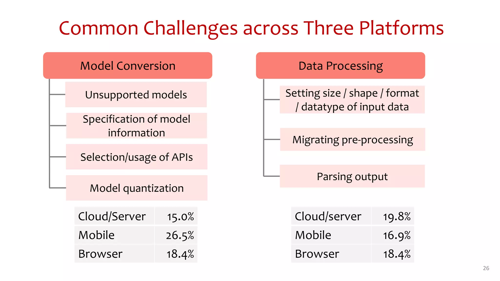 Common Challenges across Three Platforms
26
Cloud/Server 15.0%
Mobile 26.5%
Browser 18.4%
Model Conversion
Unsupported models
Specification of model
information
Selection/usage of APIs
Model quantization
Cloud/server 19.8%
Mobile 16.9%
Browser 18.4%
Setting size / shape / format
/ datatype of input data
Migrating pre-processing
Parsing output
Data Processing
 