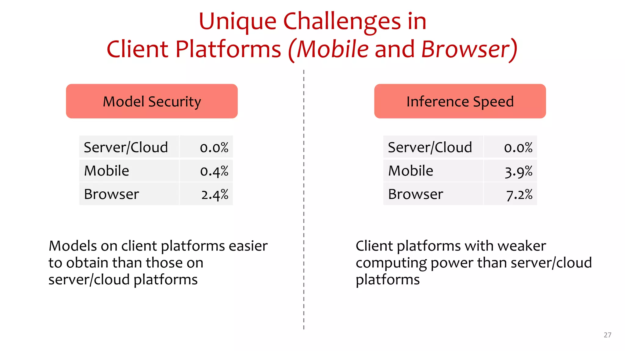 Unique Challenges in
Client Platforms (Mobile and Browser)
27
Model Security
Server/Cloud 0.0%
Mobile 0.4%
Browser 2.4%
Inference Speed
Server/Cloud 0.0%
Mobile 3.9%
Browser 7.2%
Models on client platforms easier
to obtain than those on
server/cloud platforms
Client platforms with weaker
computing power than server/cloud
platforms
 