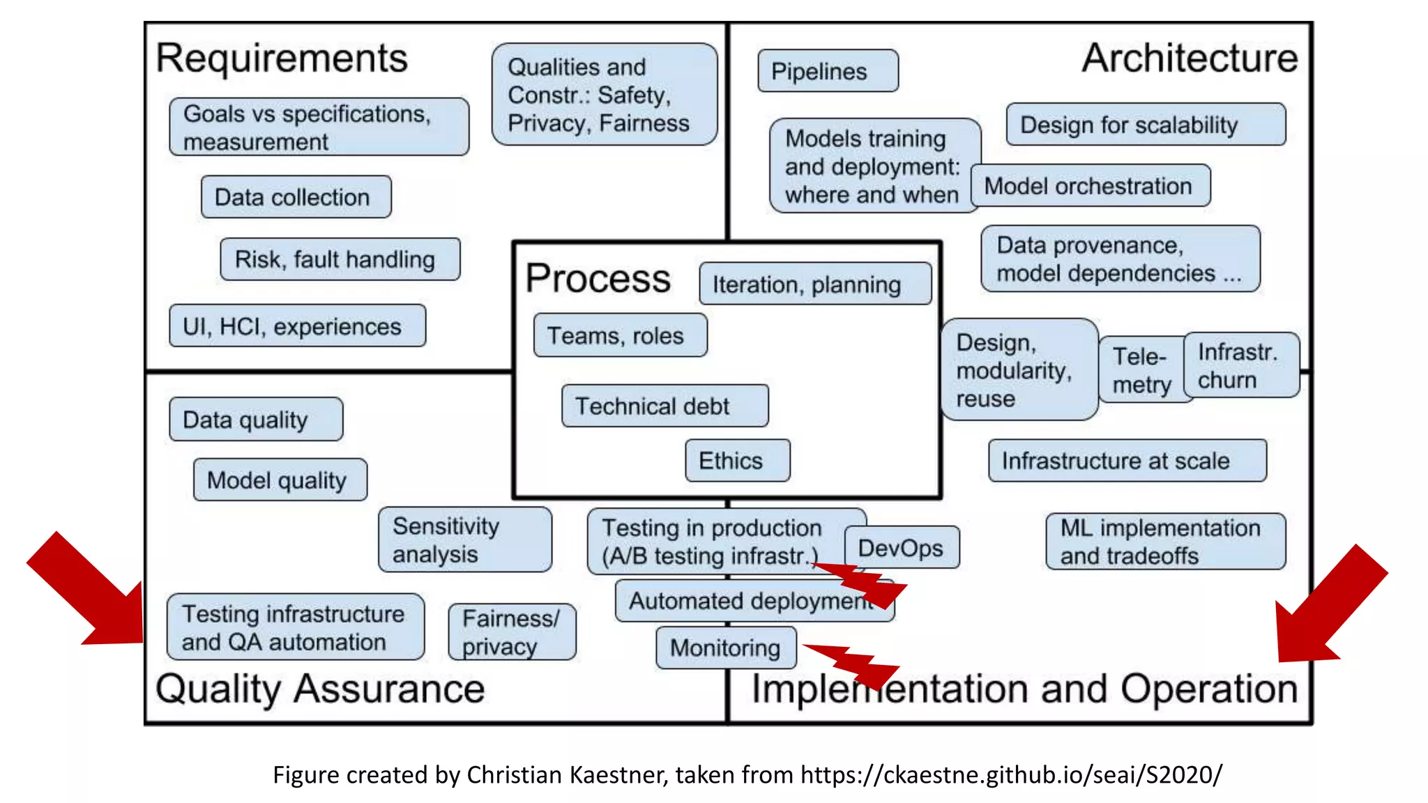 Figure created by Christian Kaestner, taken from https://ckaestne.github.io/seai/S2020/
 
