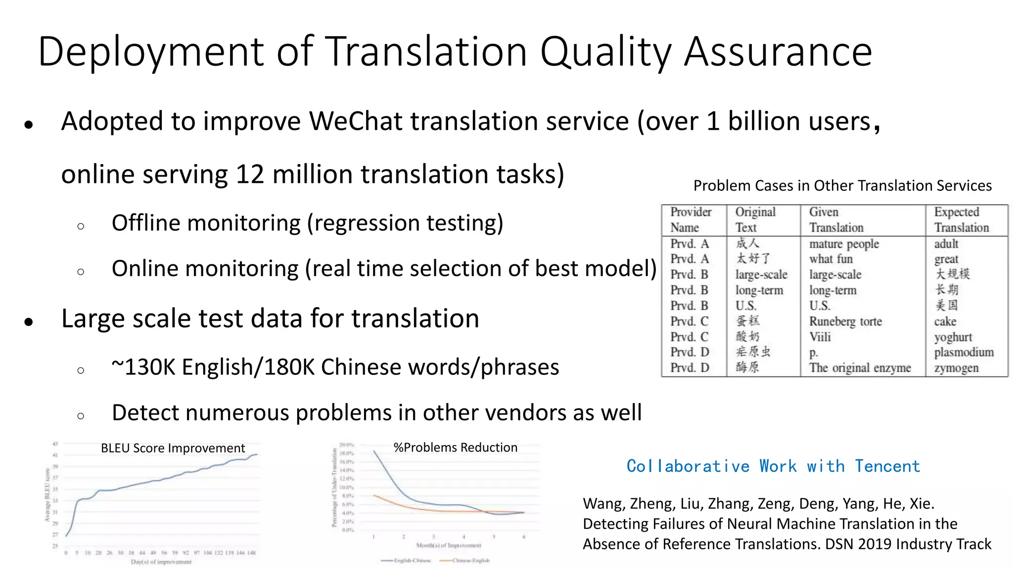 Deployment of Translation Quality Assurance
● Adopted to improve WeChat translation service (over 1 billion users，
online serving 12 million translation tasks)
○ Offline monitoring (regression testing)
○ Online monitoring (real time selection of best model)
● Large scale test data for translation
○ ~130K English/180K Chinese words/phrases
○ Detect numerous problems in other vendors as well
BLEU Score Improvement %Problems Reduction
Problem Cases in Other Translation Services
Collaborative Work with Tencent
Wang, Zheng, Liu, Zhang, Zeng, Deng, Yang, He, Xie.
Detecting Failures of Neural Machine Translation in the
Absence of Reference Translations. DSN 2019 Industry Track
 