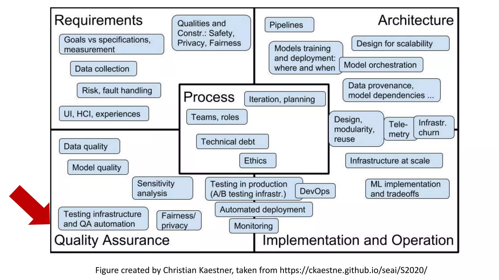 Figure created by Christian Kaestner, taken from https://ckaestne.github.io/seai/S2020/
 