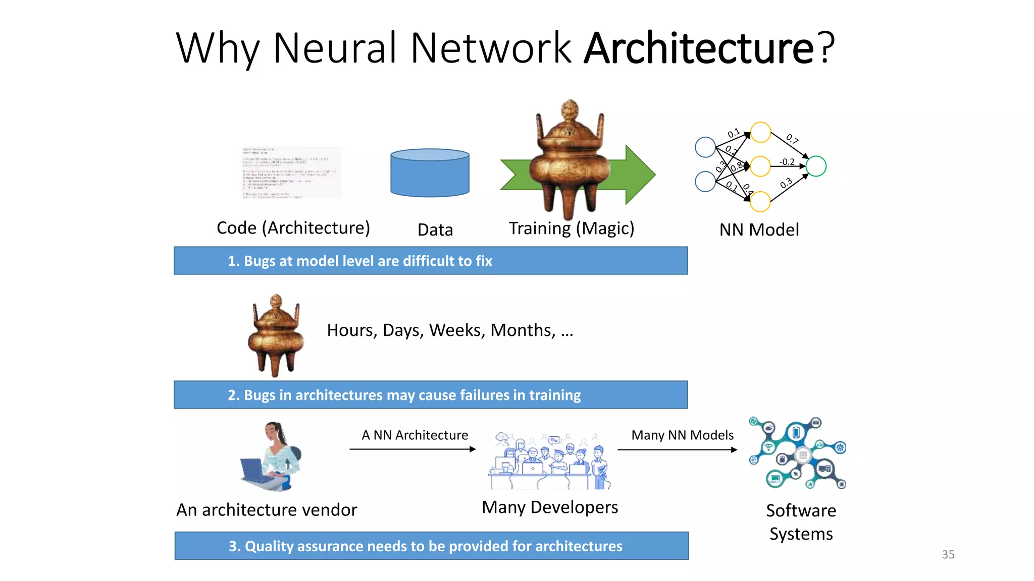 An architecture vendor Many Developers
3. Quality assurance needs to be provided for architectures
A NN Architecture Many NN Models
Software
Systems
35
-0.2
Data
Code (Architecture) Training (Magic) NN Model
1. Bugs at model level are difficult to fix
Hours, Days, Weeks, Months, …
2. Bugs in architectures may cause failures in training
Why Neural Network Architecture?
 
