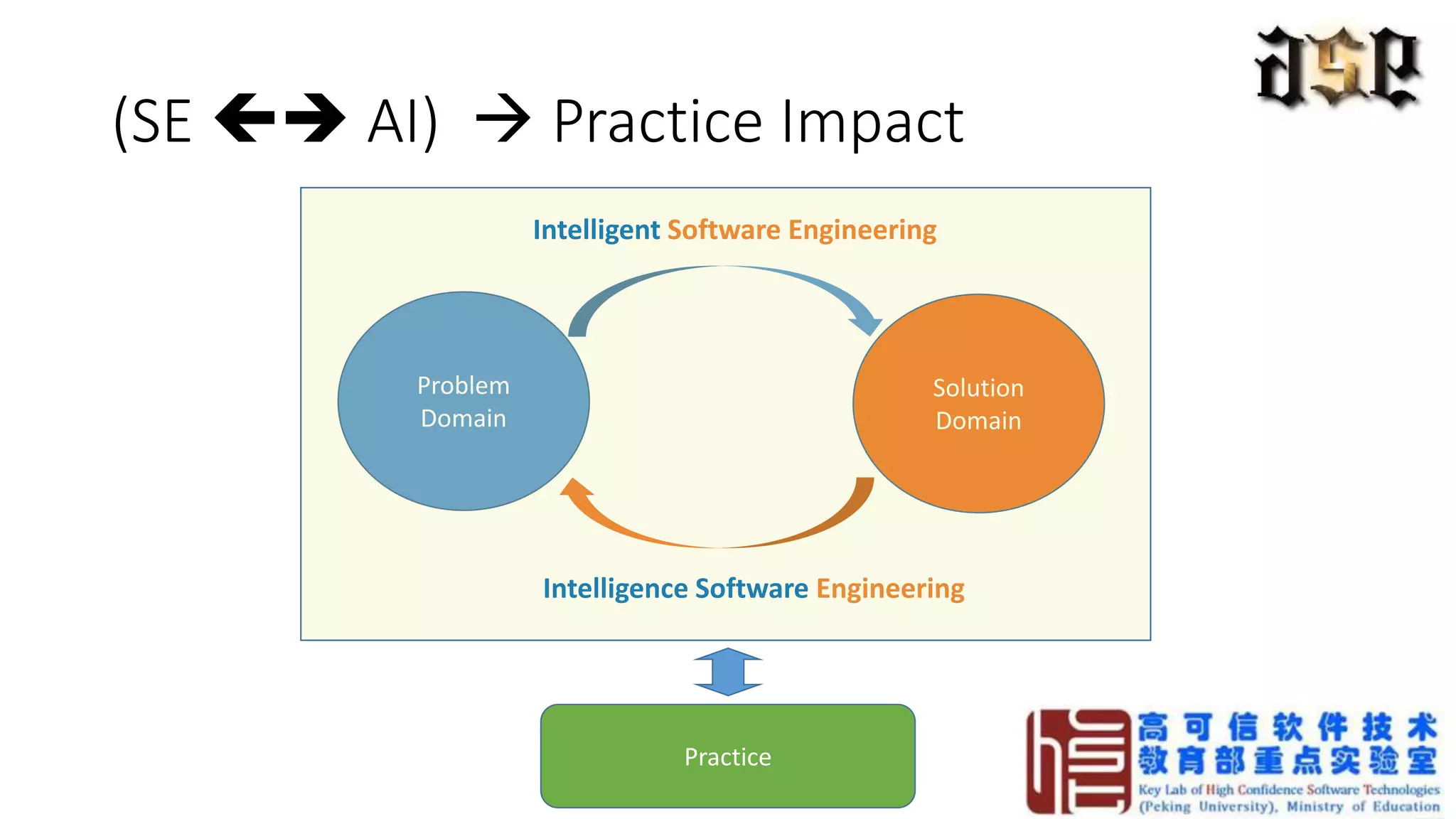 (SE  AI)  Practice Impact
Problem
Domain
Solution
Domain
Practice
Intelligent Software Engineering
Intelligence Software Engineering
 