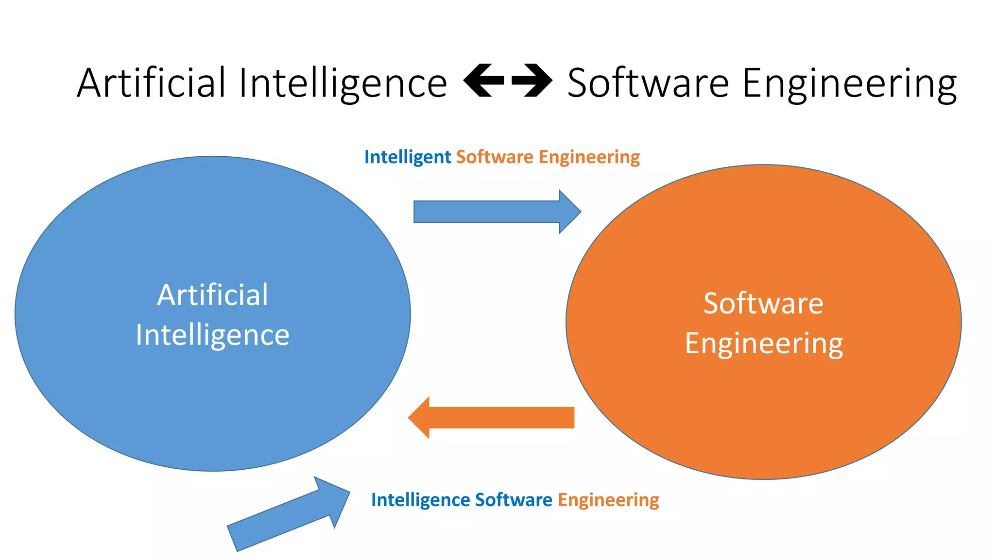 Artificial Intelligence  Software Engineering
Artificial
Intelligence
Software
Engineering
Intelligent Software Engineering
Intelligence Software Engineering
 