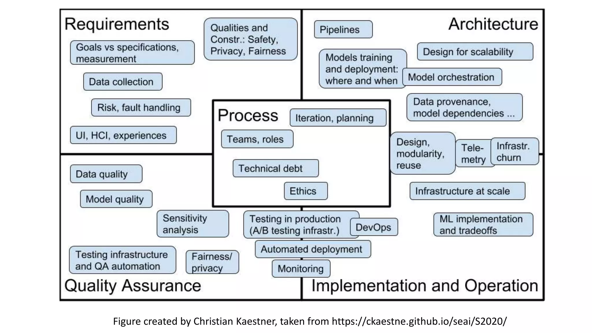 Figure created by Christian Kaestner, taken from https://ckaestne.github.io/seai/S2020/
 