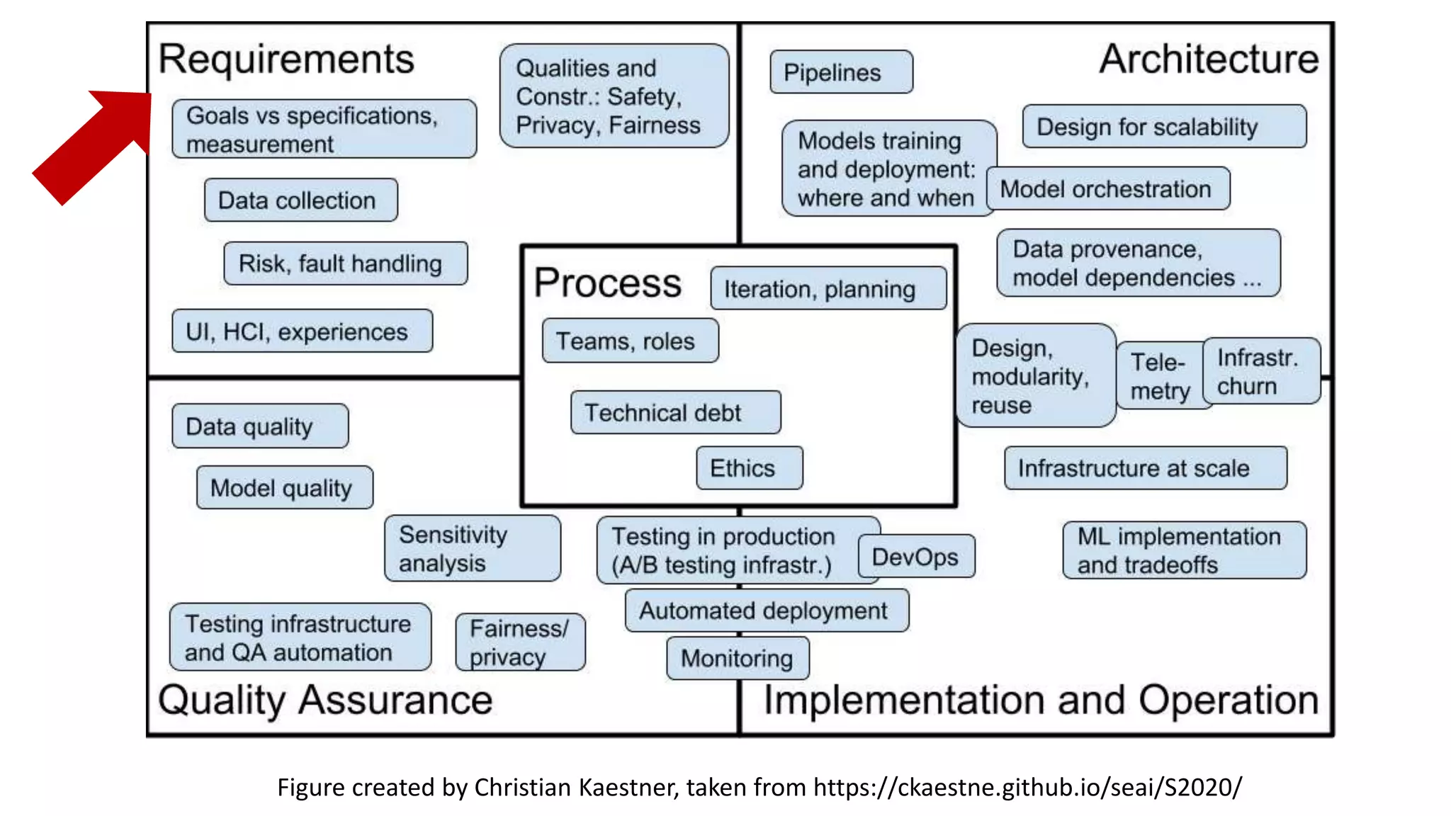 Figure created by Christian Kaestner, taken from https://ckaestne.github.io/seai/S2020/
 