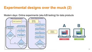 Experimental designs over the muck (2)
Modern days: Online experiments (aka A/B testing) for data products
12
 