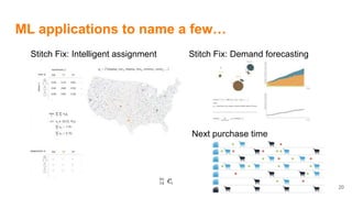 ML applications to name a few…
20
Stitch Fix: Intelligent assignment Stitch Fix: Demand forecasting
Next purchase time
 