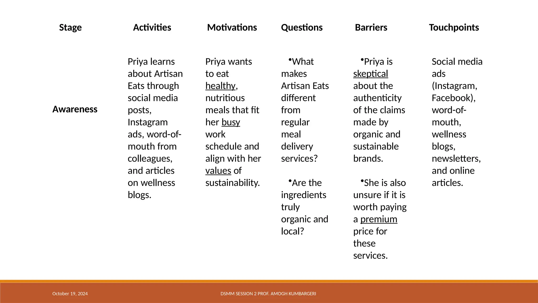 Stage Activities Motivations Questions Barriers Touchpoints
October 19, 2024 DSMM SESSION 2 PROF. AMOGH KUMBARGERI
Priya learns
about Artisan
Eats through
social media
posts,
Instagram
ads, word-of-
mouth from
colleagues,
and articles
on wellness
blogs.
Priya wants
to eat
healthy,
nutritious
meals that fit
her busy
work
schedule and
align with her
values of
sustainability.
Awareness
•What
makes
Artisan Eats
different
from
regular
meal
delivery
services?
•Are the
ingredients
truly
organic and
local?
•Priya is
skeptical
about the
authenticity
of the claims
made by
organic and
sustainable
brands.
•She is also
unsure if it is
worth paying
a premium
price for
these
services.
Social media
ads
(Instagram,
Facebook),
word-of-
mouth,
wellness
blogs,
newsletters,
and online
articles.
 
