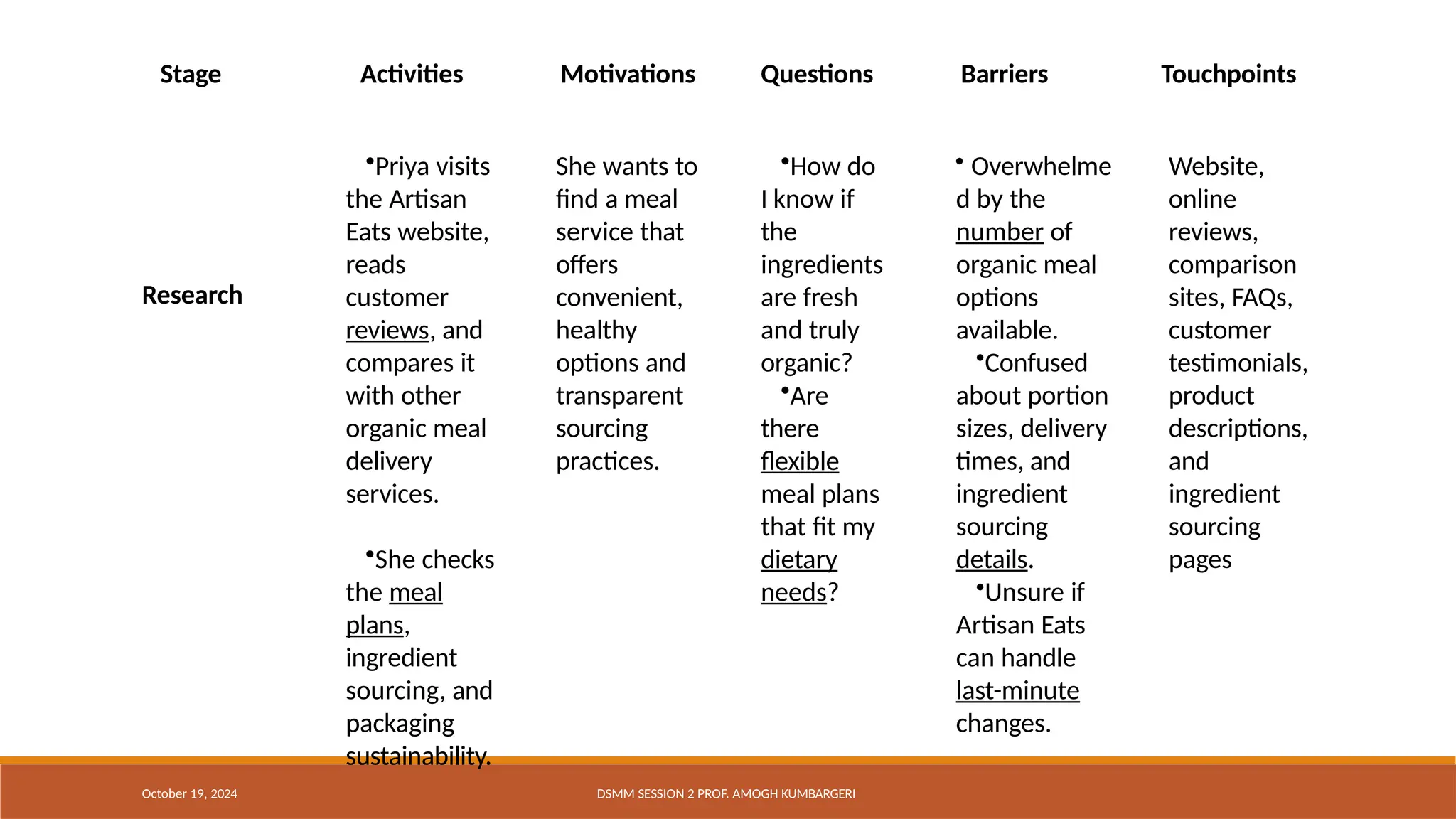 Stage Activities Motivations Questions Barriers Touchpoints
October 19, 2024 DSMM SESSION 2 PROF. AMOGH KUMBARGERI
•Priya visits
the Artisan
Eats website,
reads
customer
reviews, and
compares it
with other
organic meal
delivery
services.
•She checks
the meal
plans,
ingredient
sourcing, and
packaging
sustainability.
She wants to
find a meal
service that
offers
convenient,
healthy
options and
transparent
sourcing
practices.
Research
•How do
I know if
the
ingredients
are fresh
and truly
organic?
•Are
there
flexible
meal plans
that fit my
dietary
needs?
• Overwhelme
d by the
number of
organic meal
options
available.
•Confused
about portion
sizes, delivery
times, and
ingredient
sourcing
details.
•Unsure if
Artisan Eats
can handle
last-minute
changes.
Website,
online
reviews,
comparison
sites, FAQs,
customer
testimonials,
product
descriptions,
and
ingredient
sourcing
pages
 
